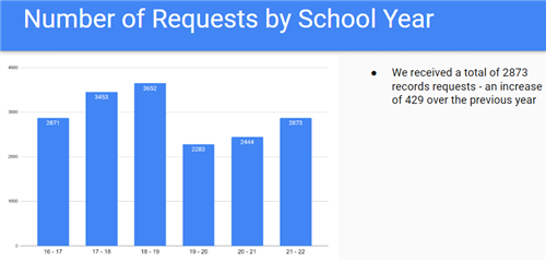 Requests Per Year