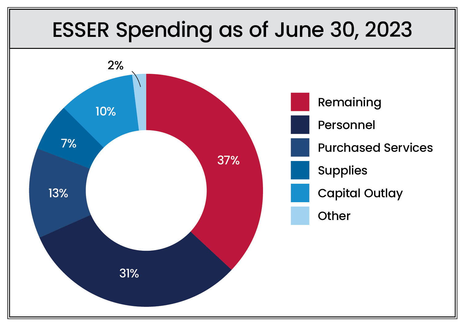 ESSER Spending
