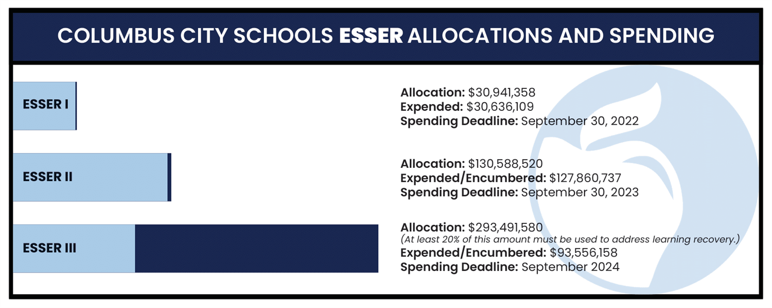 Columbus City Schools ESSER Allocations and Spending
